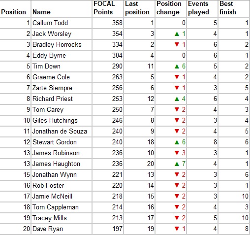20190727 FOCALISER-bis summary after Waterford